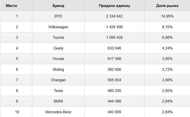 На каких автомобилях ездят китайцы в 2024 году