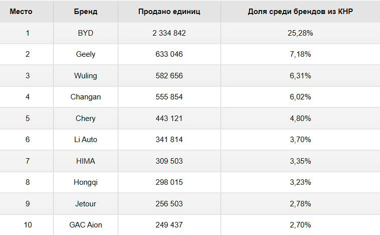 На каких автомобилях ездят китайцы в 2024 году