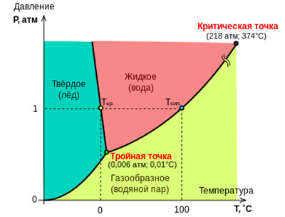 Что произойдёт с водой в открытом космосе?