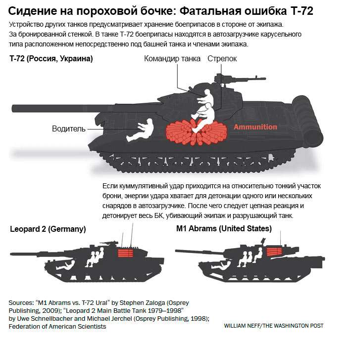 Почему у советских танков Т-72 так часто отрывает башню